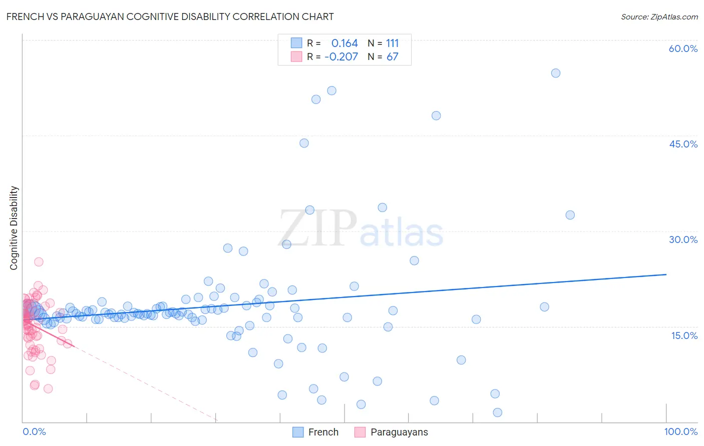 French vs Paraguayan Cognitive Disability