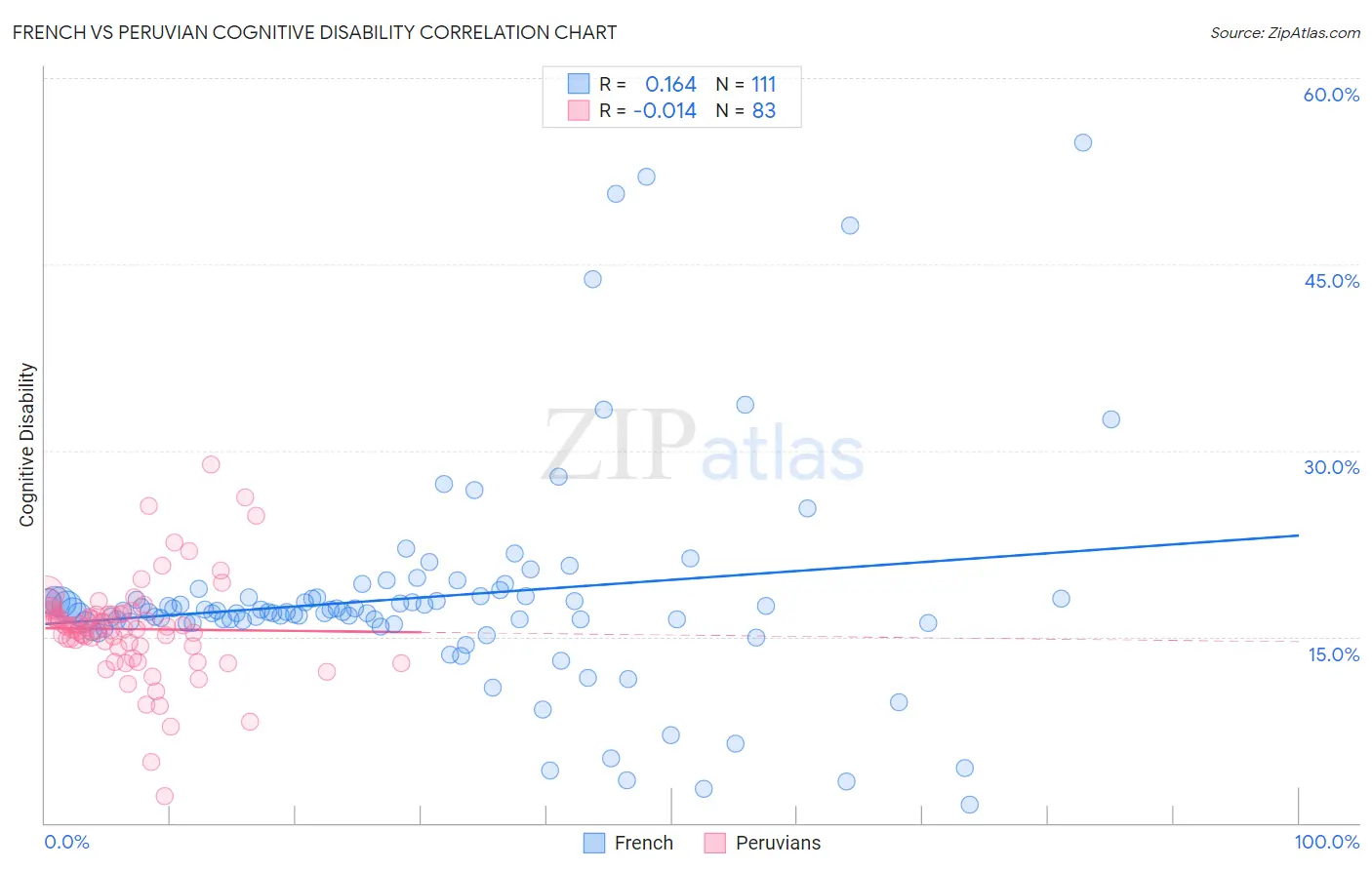 French vs Peruvian Cognitive Disability