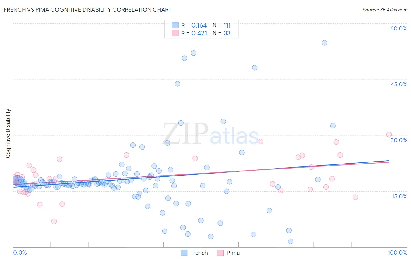 French vs Pima Cognitive Disability