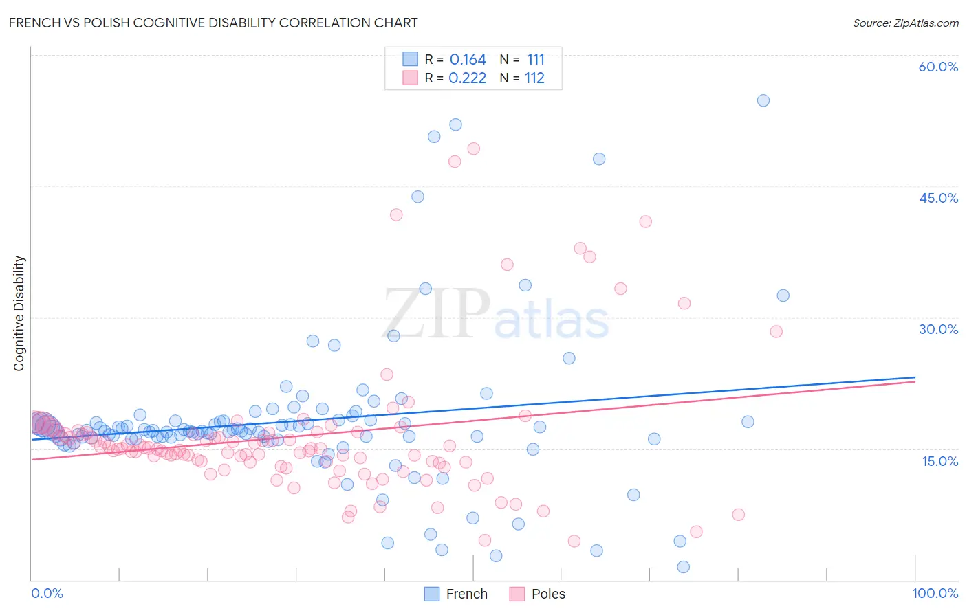 French vs Polish Cognitive Disability