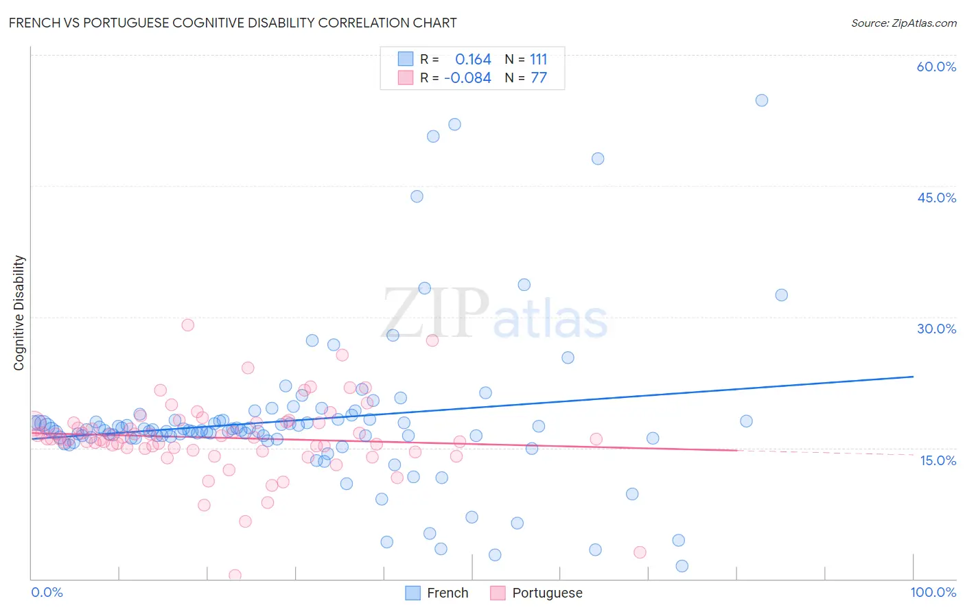 French vs Portuguese Cognitive Disability