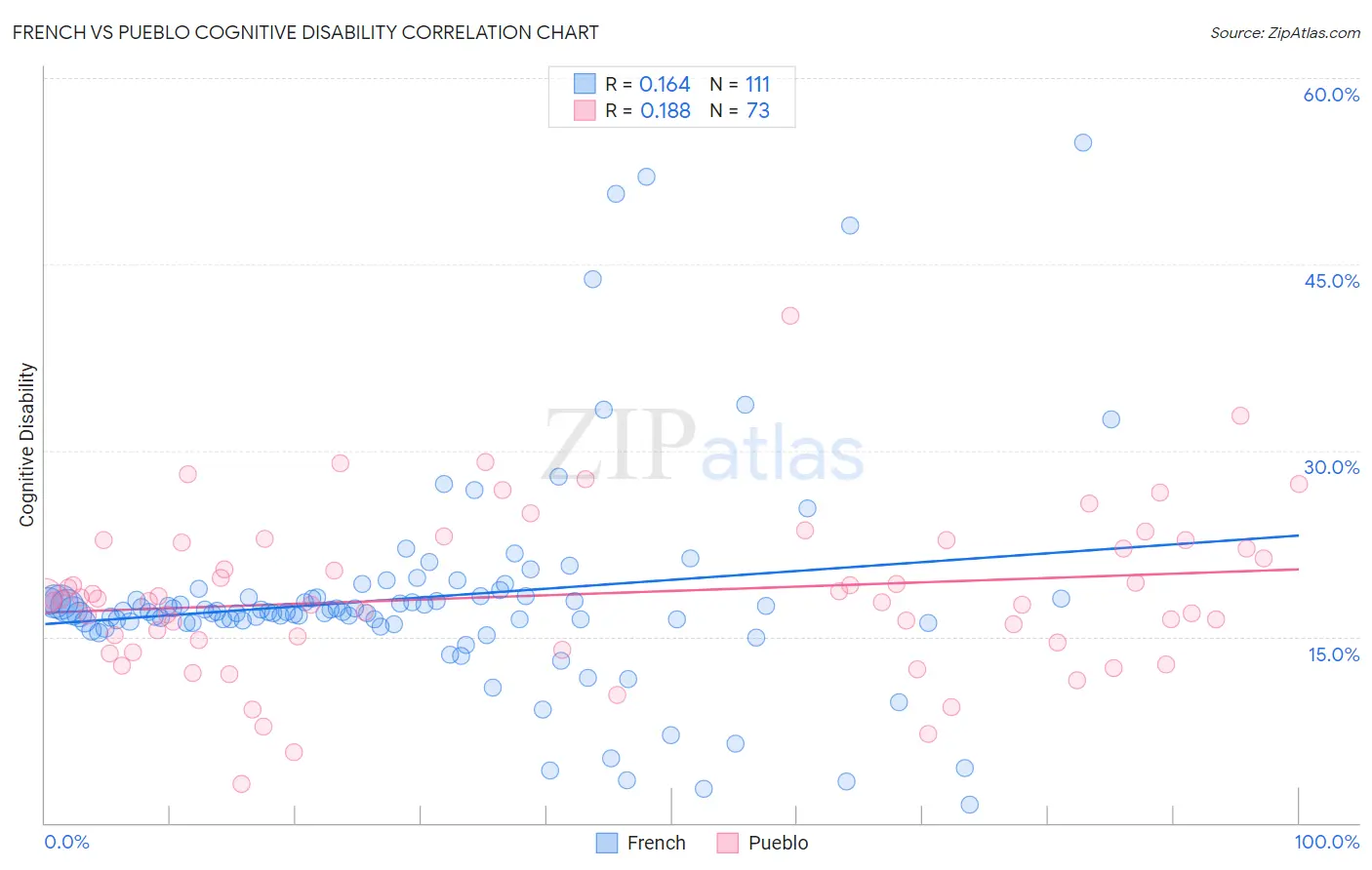 French vs Pueblo Cognitive Disability