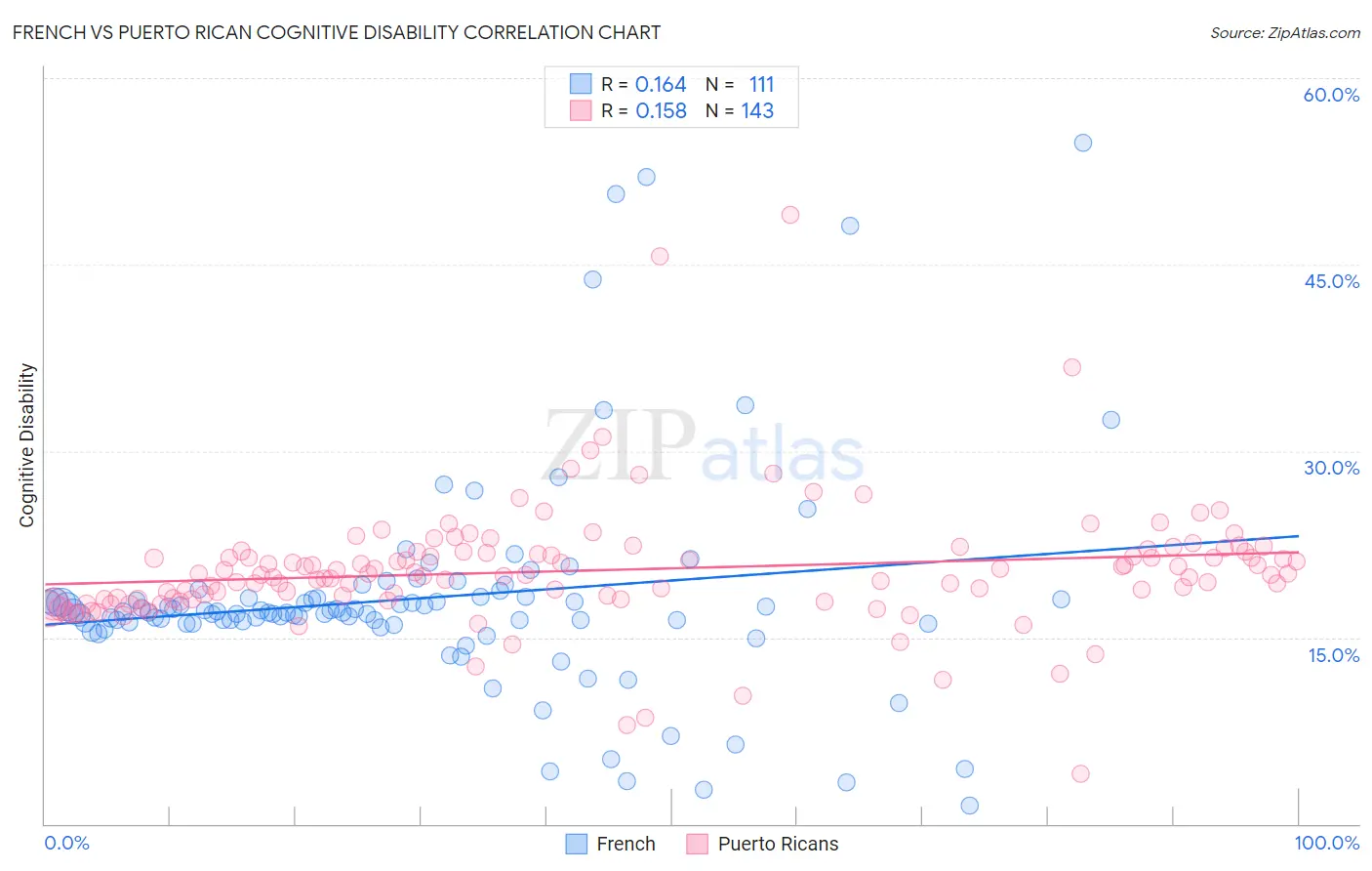 French vs Puerto Rican Cognitive Disability
