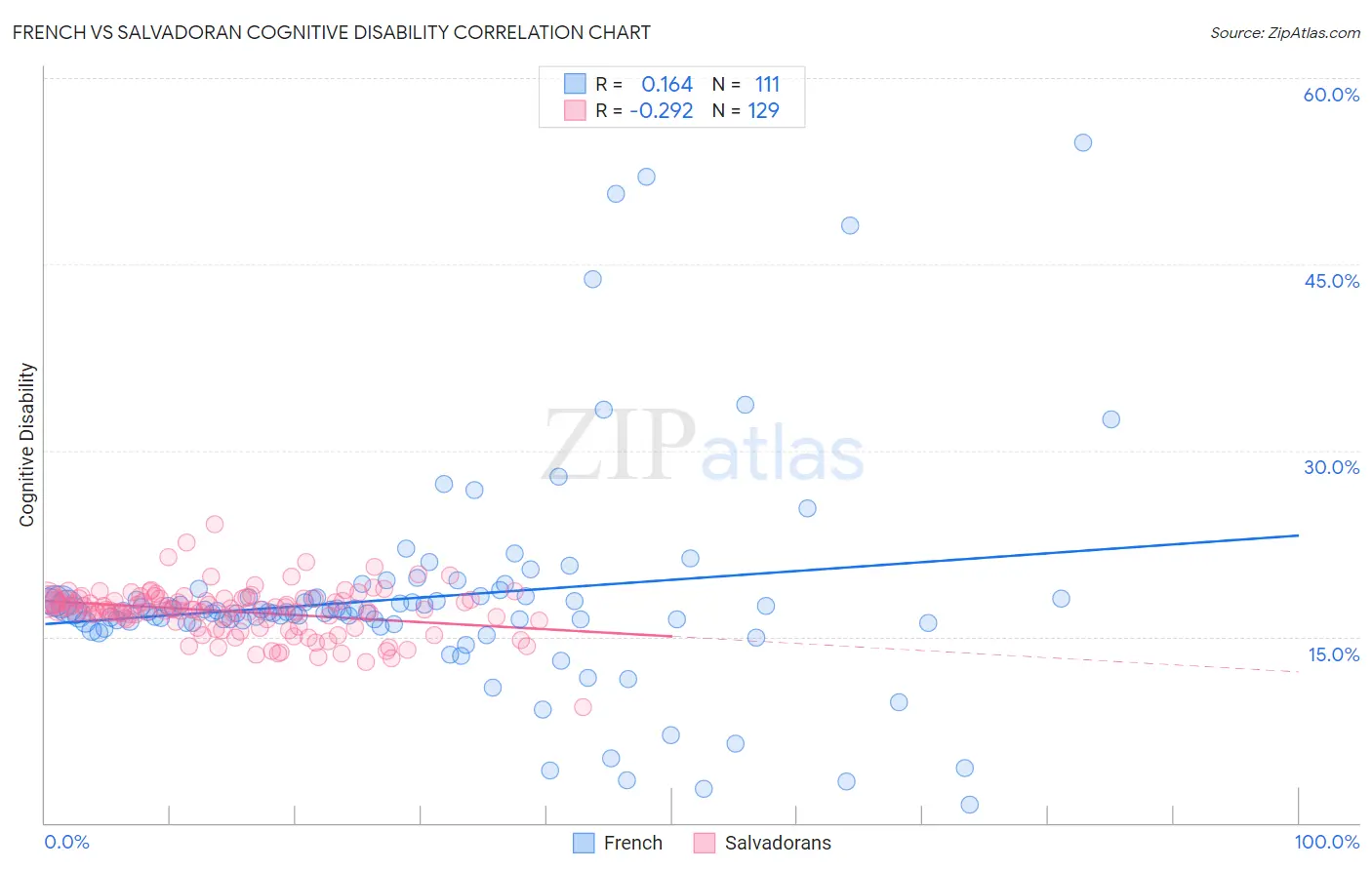 French vs Salvadoran Cognitive Disability