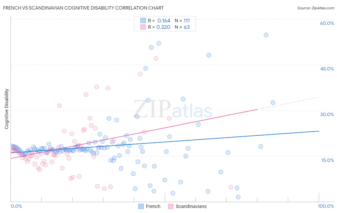 French vs Scandinavian Cognitive Disability