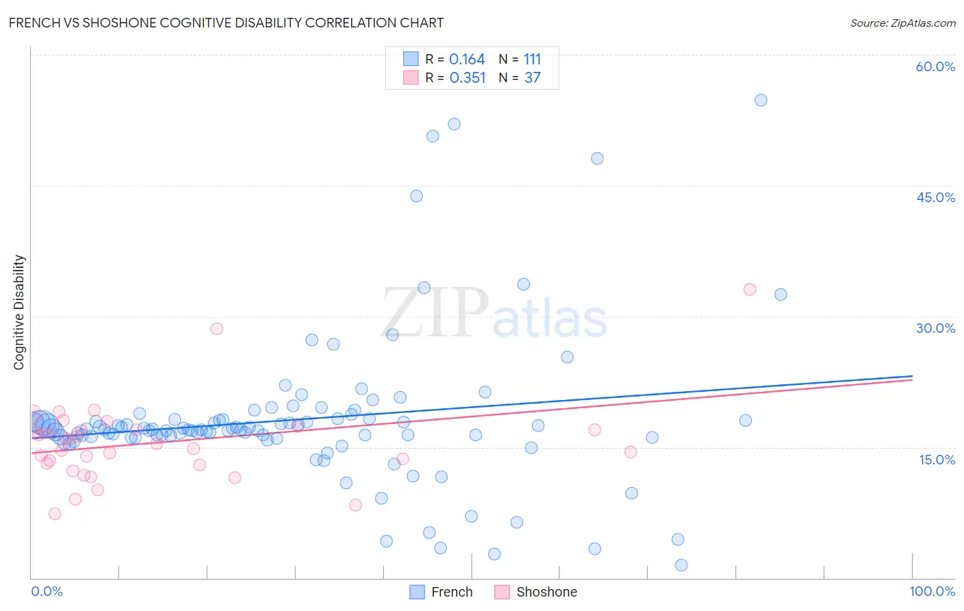 French vs Shoshone Cognitive Disability
