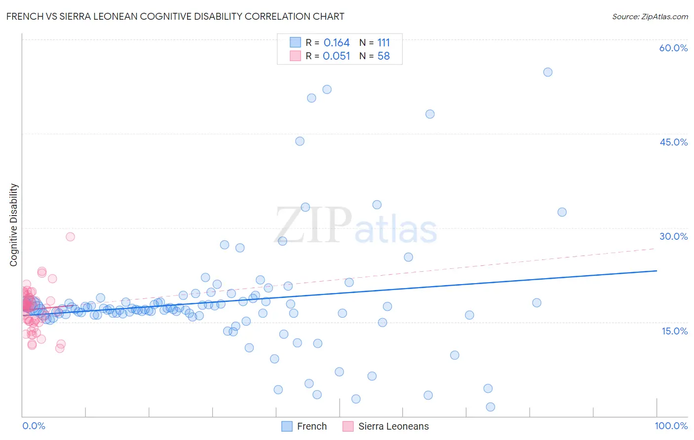 French vs Sierra Leonean Cognitive Disability
