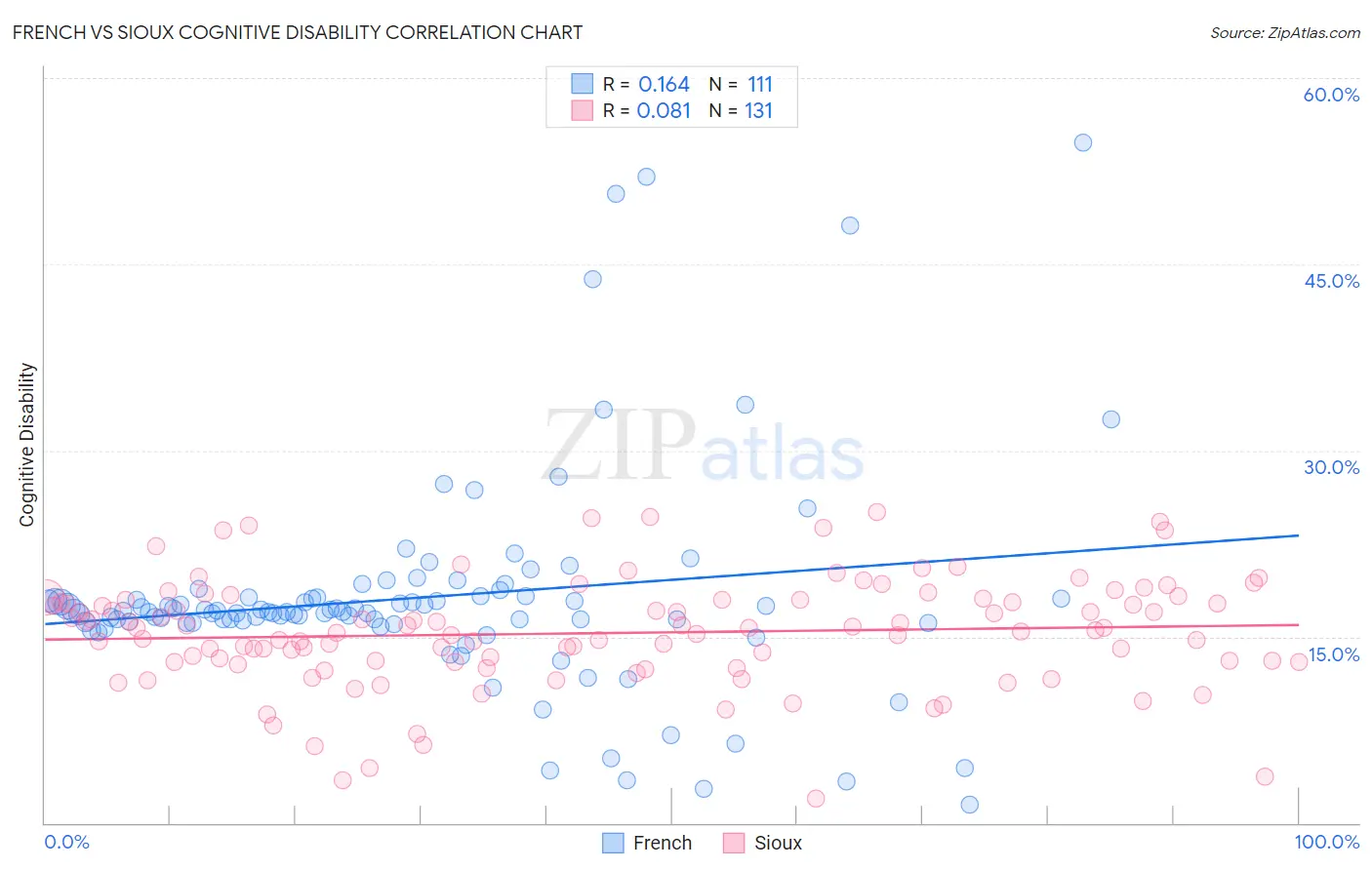 French vs Sioux Cognitive Disability