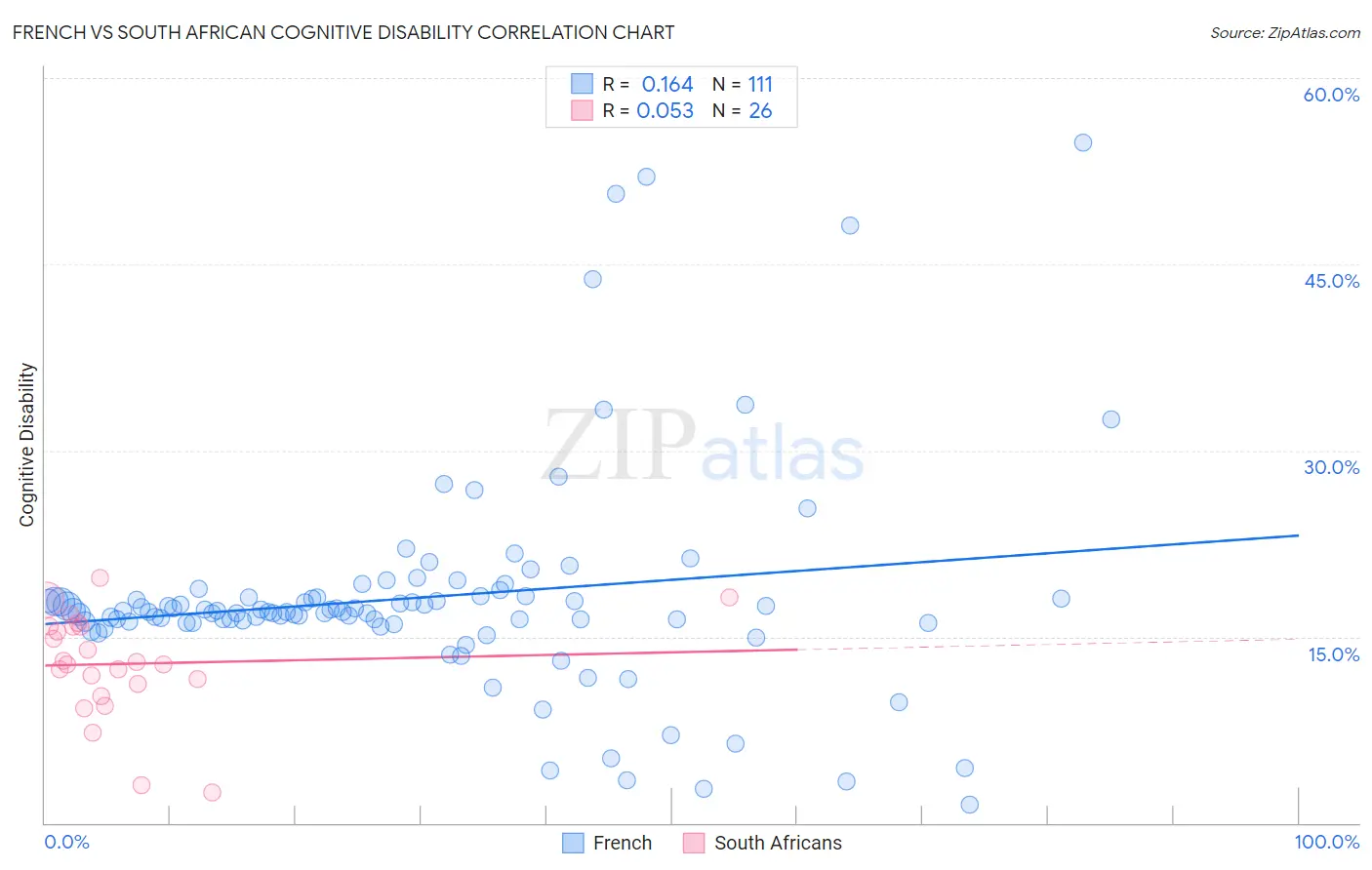 French vs South African Cognitive Disability
