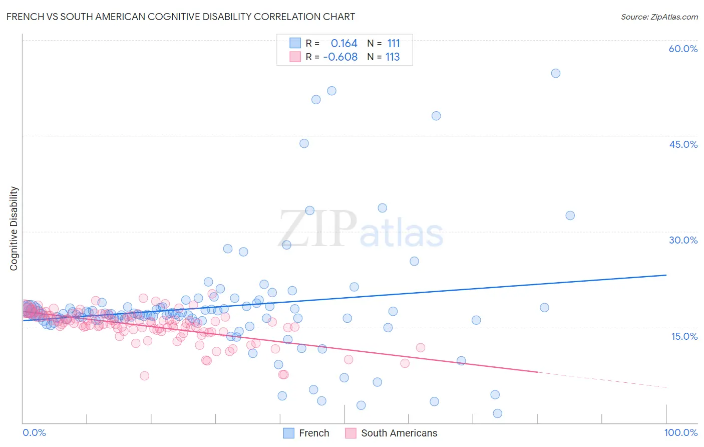 French vs South American Cognitive Disability