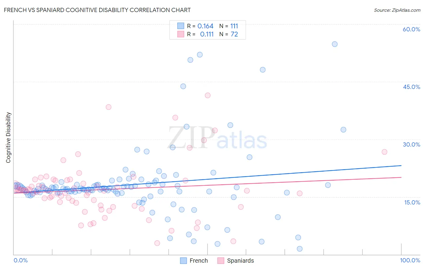 French vs Spaniard Cognitive Disability