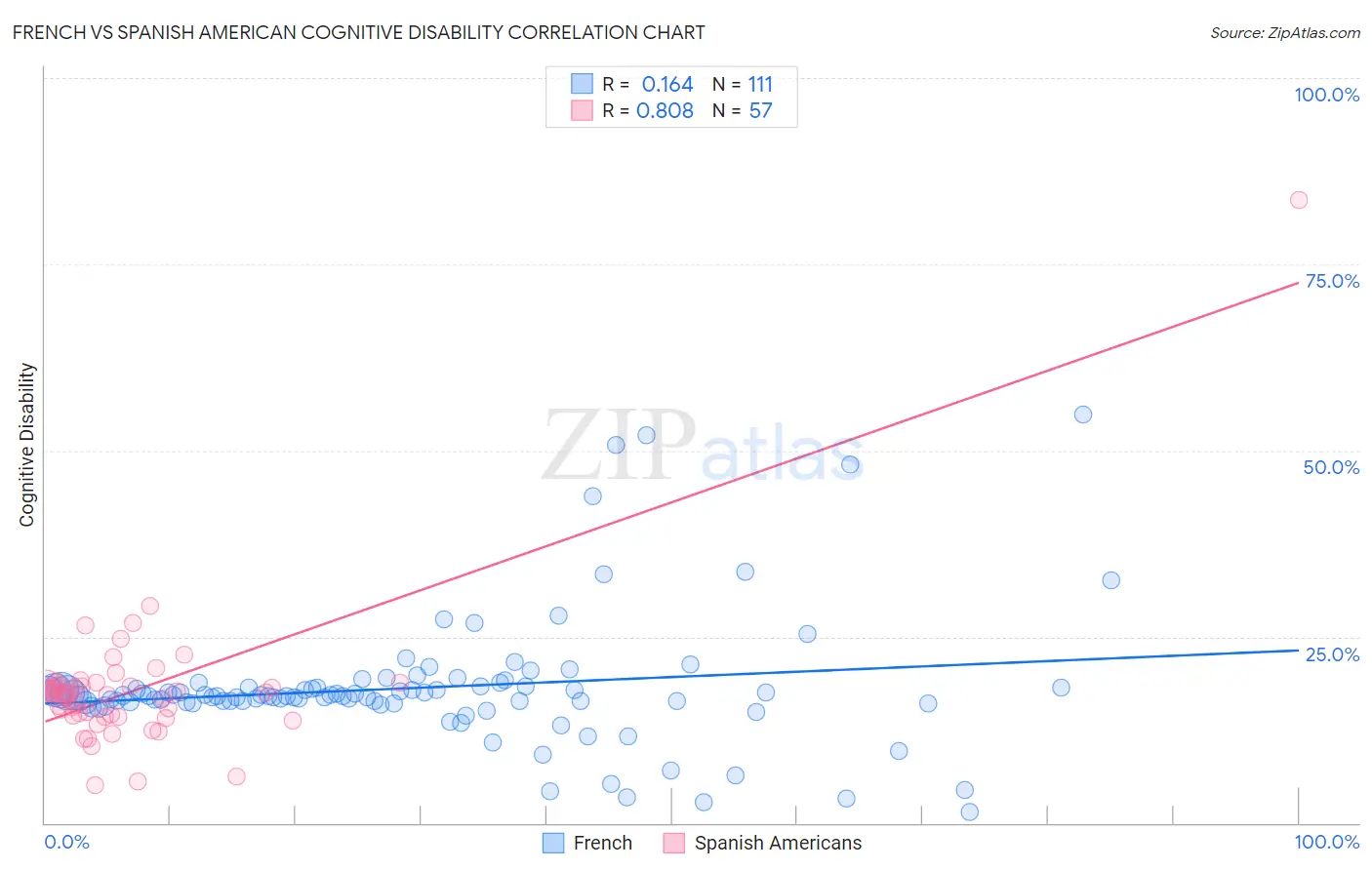 French vs Spanish American Cognitive Disability