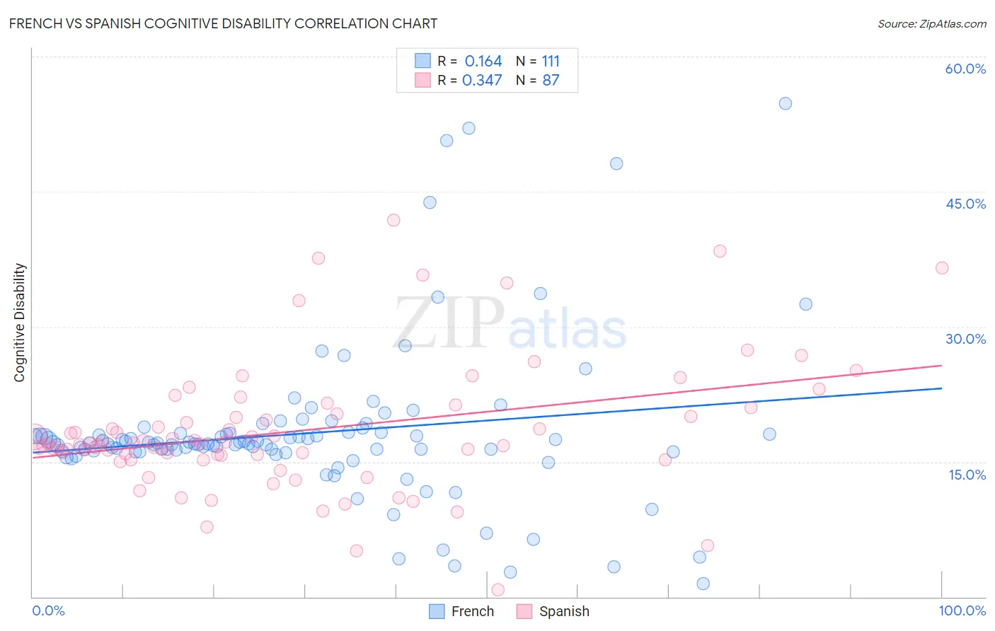 French vs Spanish Cognitive Disability