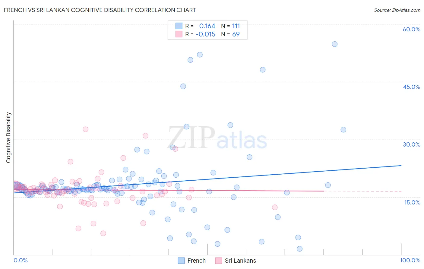 French vs Sri Lankan Cognitive Disability
