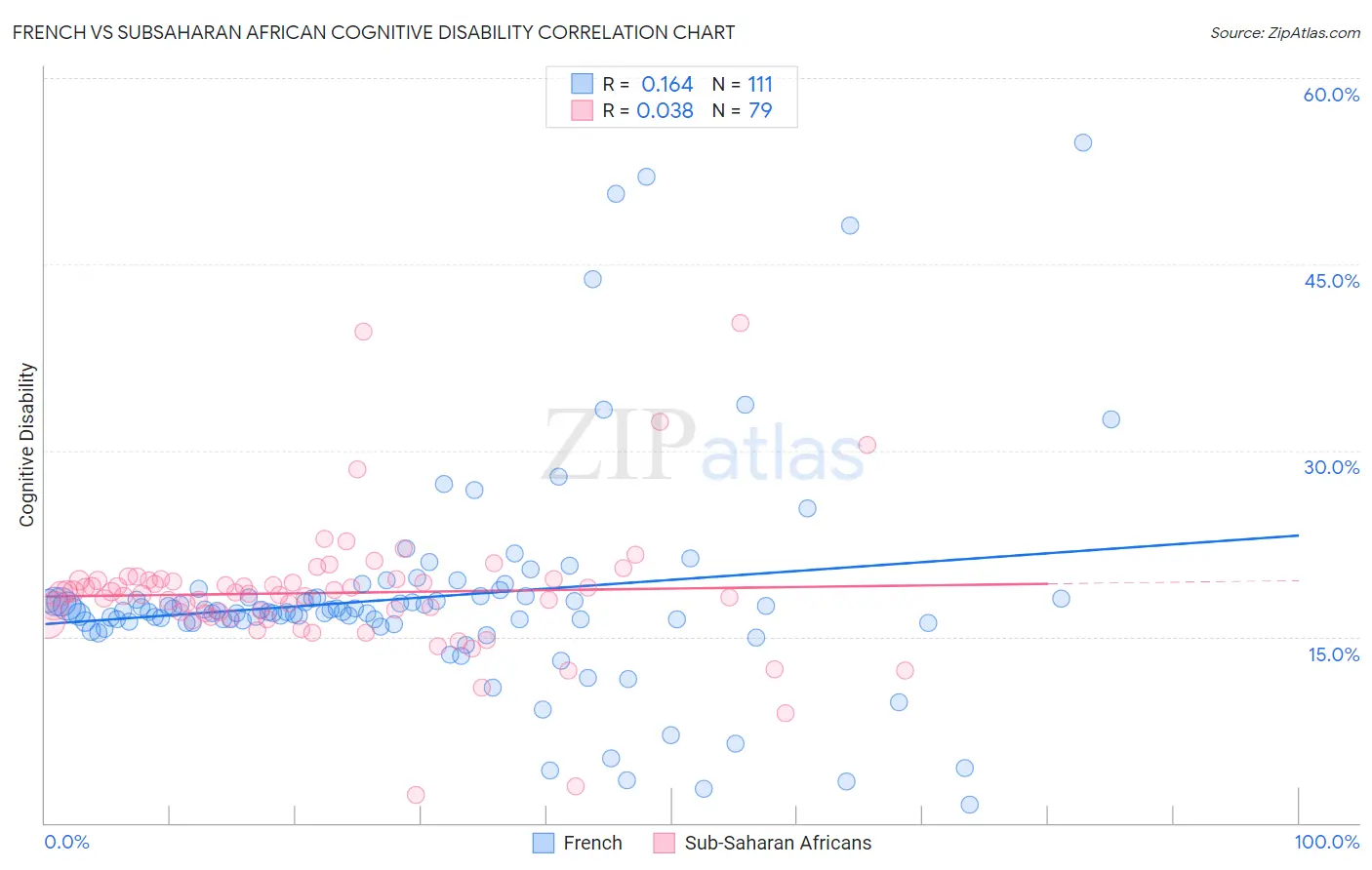 French vs Subsaharan African Cognitive Disability