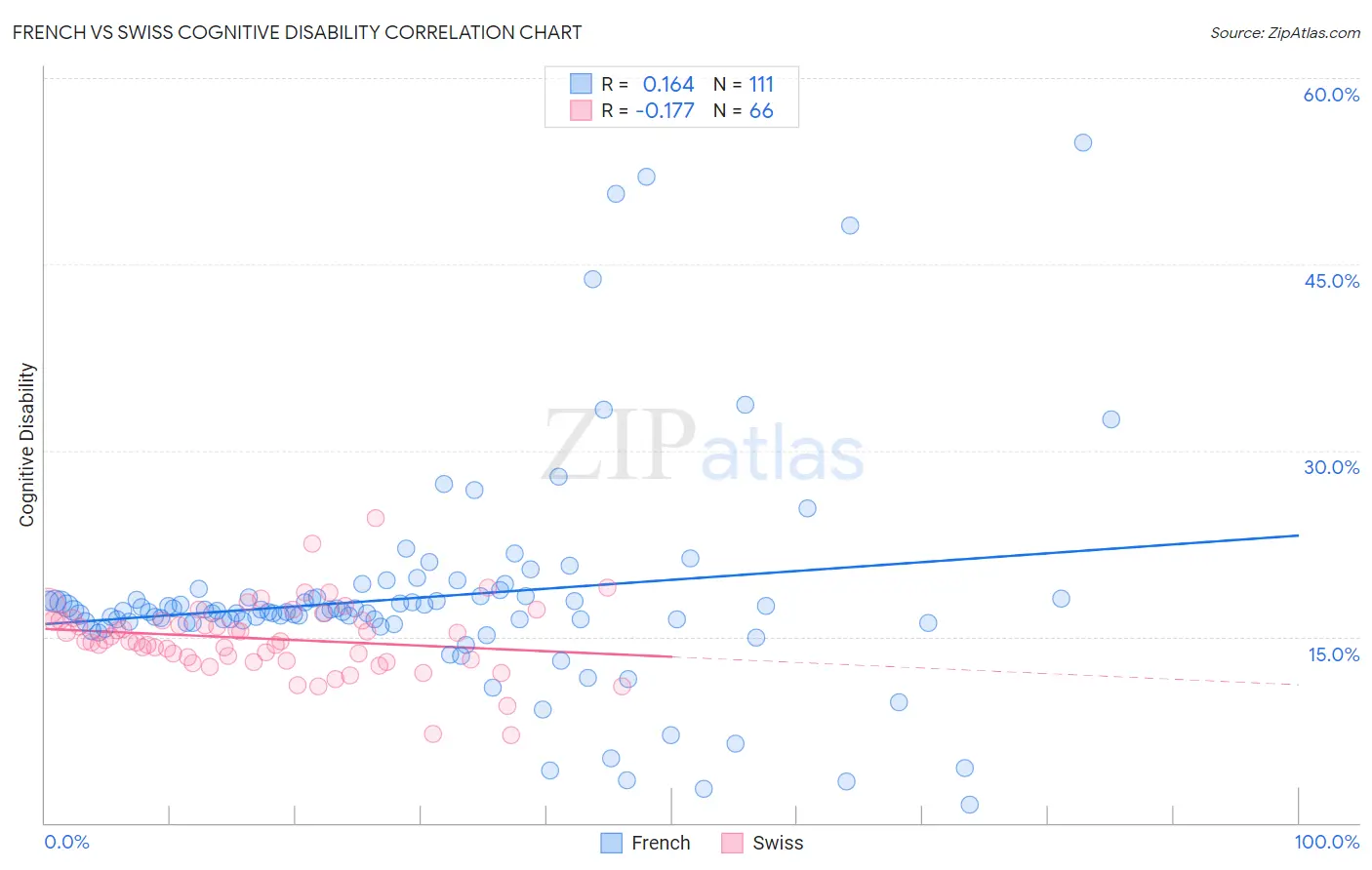 French vs Swiss Cognitive Disability