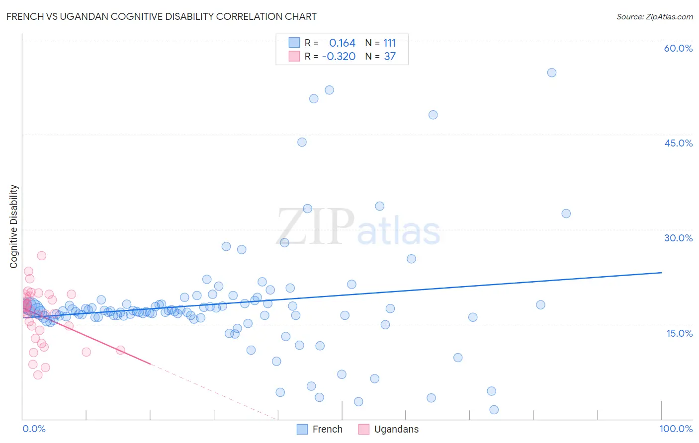 French vs Ugandan Cognitive Disability