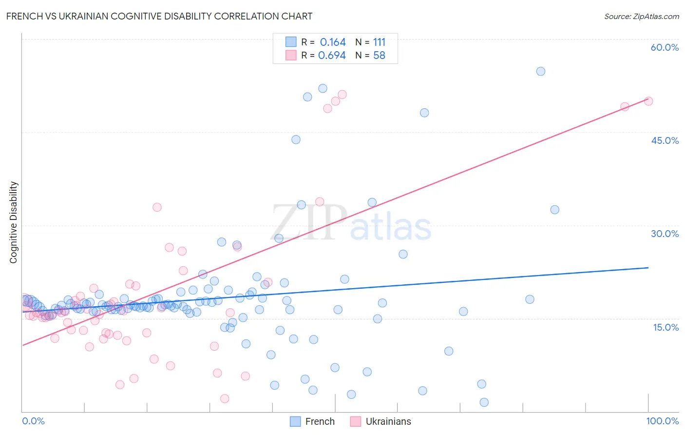 French vs Ukrainian Cognitive Disability