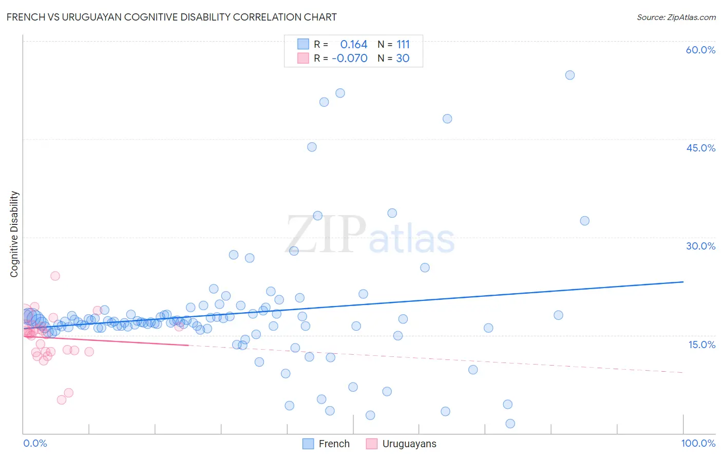 French vs Uruguayan Cognitive Disability