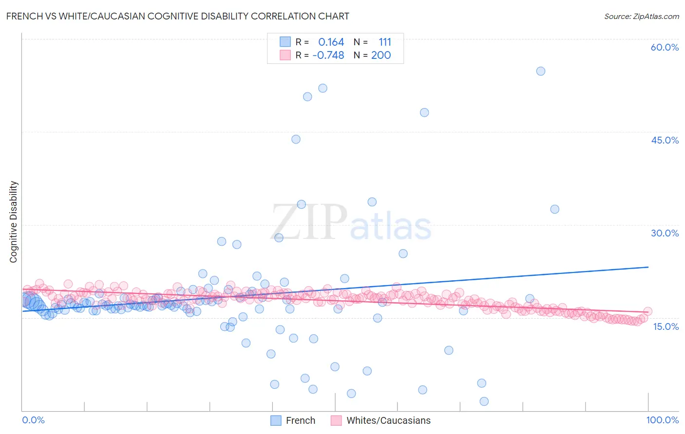French vs White/Caucasian Cognitive Disability