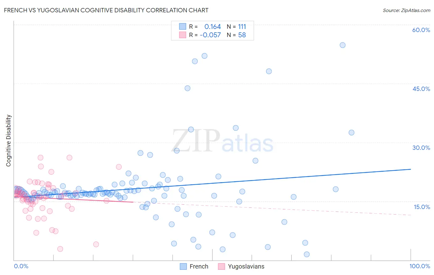 French vs Yugoslavian Cognitive Disability