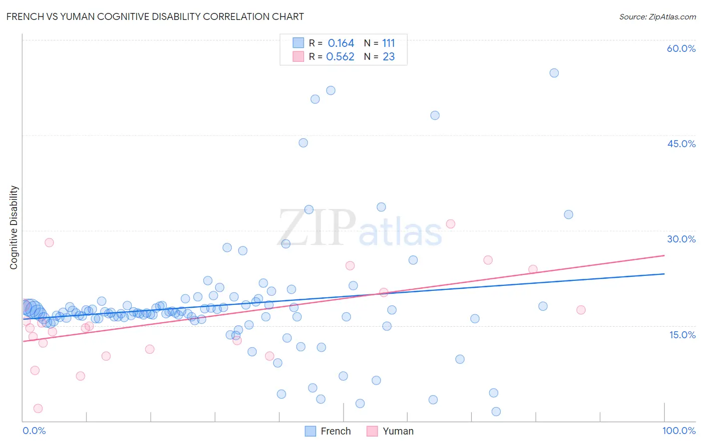 French vs Yuman Cognitive Disability