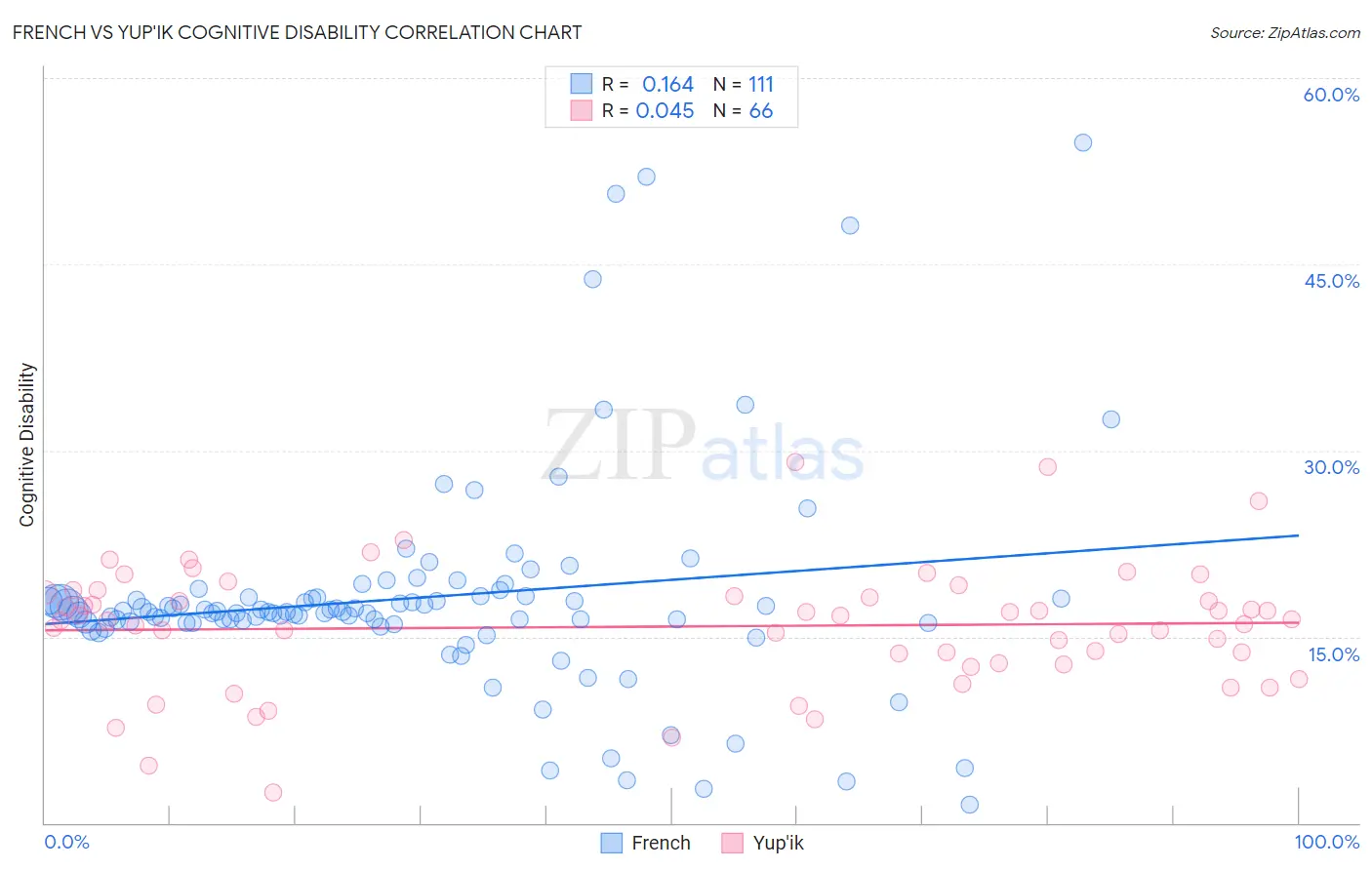 French vs Yup'ik Cognitive Disability