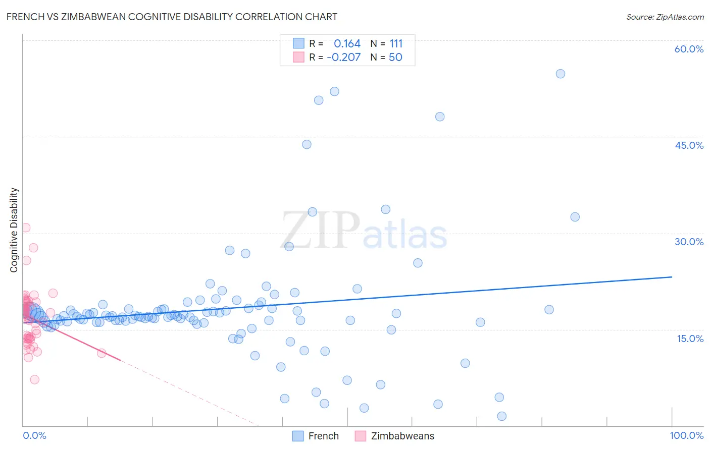 French vs Zimbabwean Cognitive Disability
