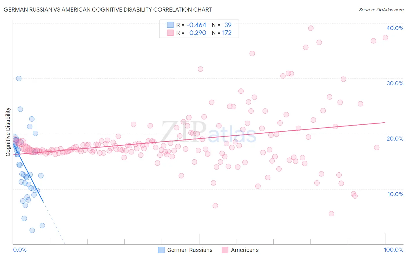 German Russian vs American Cognitive Disability