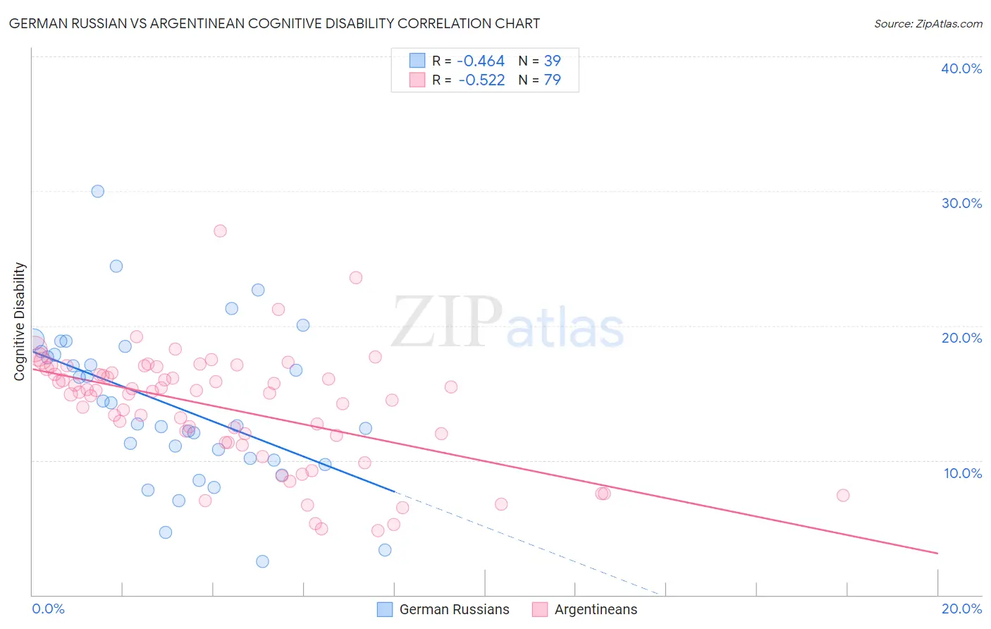 German Russian vs Argentinean Cognitive Disability