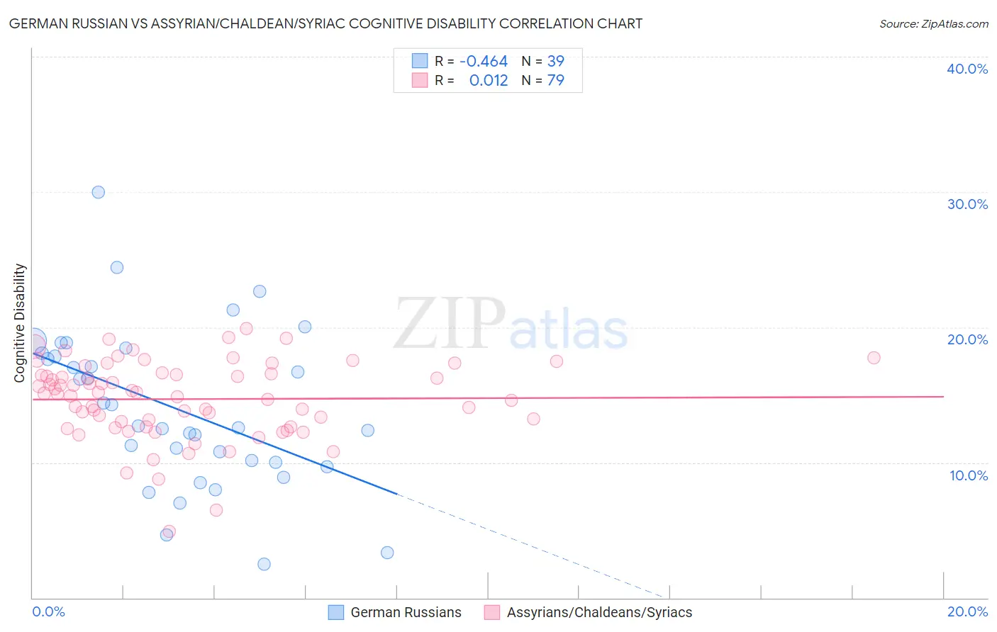 German Russian vs Assyrian/Chaldean/Syriac Cognitive Disability