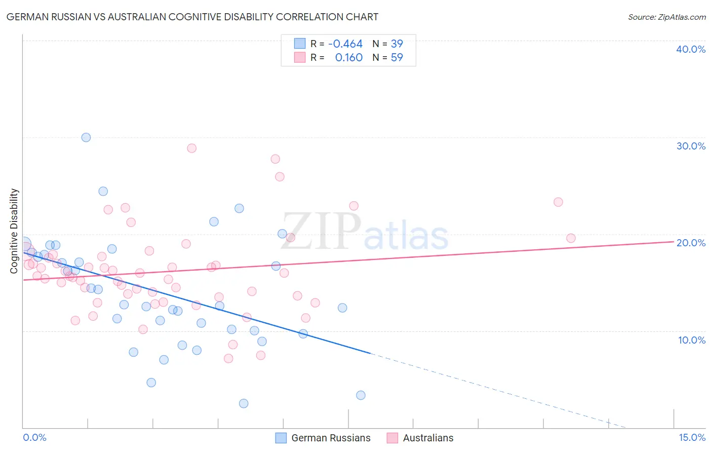 German Russian vs Australian Cognitive Disability