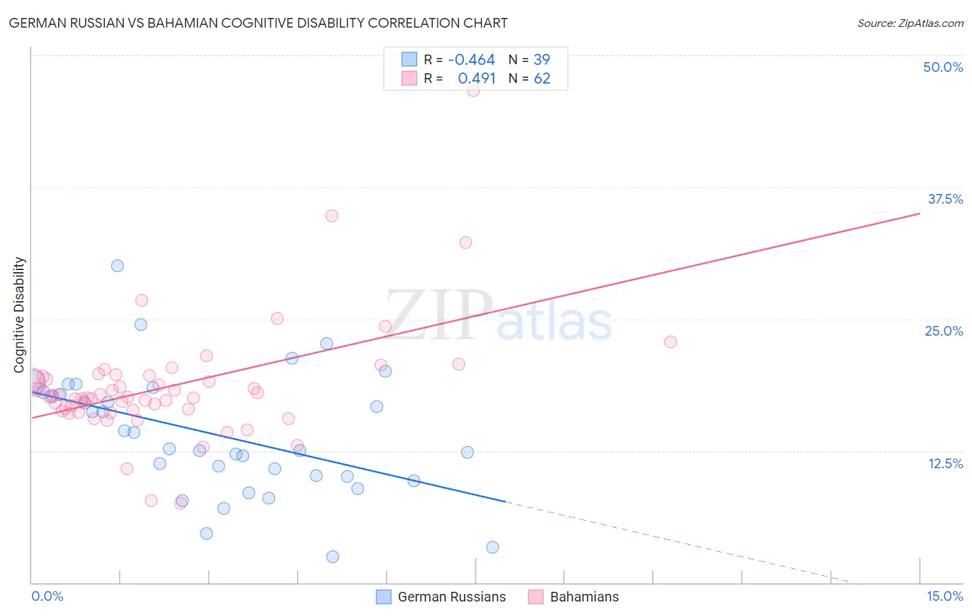 German Russian vs Bahamian Cognitive Disability