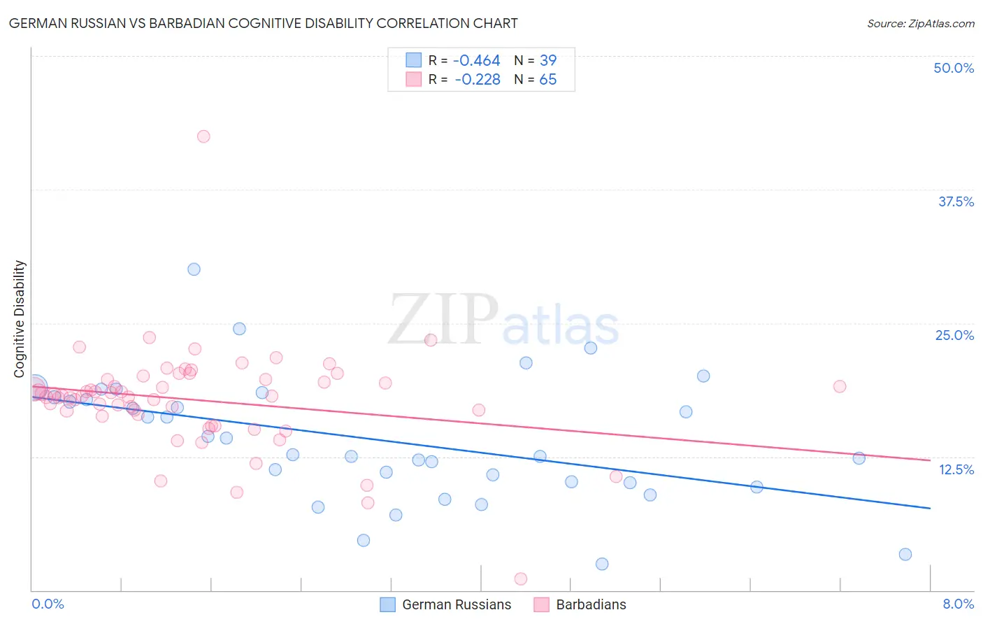 German Russian vs Barbadian Cognitive Disability