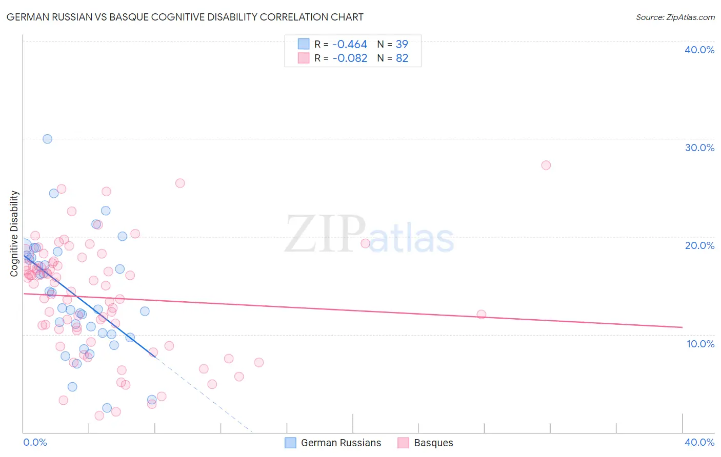 German Russian vs Basque Cognitive Disability