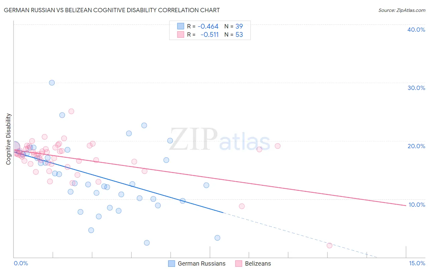 German Russian vs Belizean Cognitive Disability