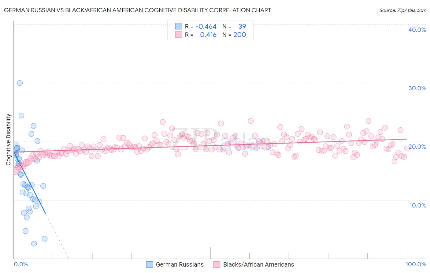 German Russian vs Black/African American Cognitive Disability