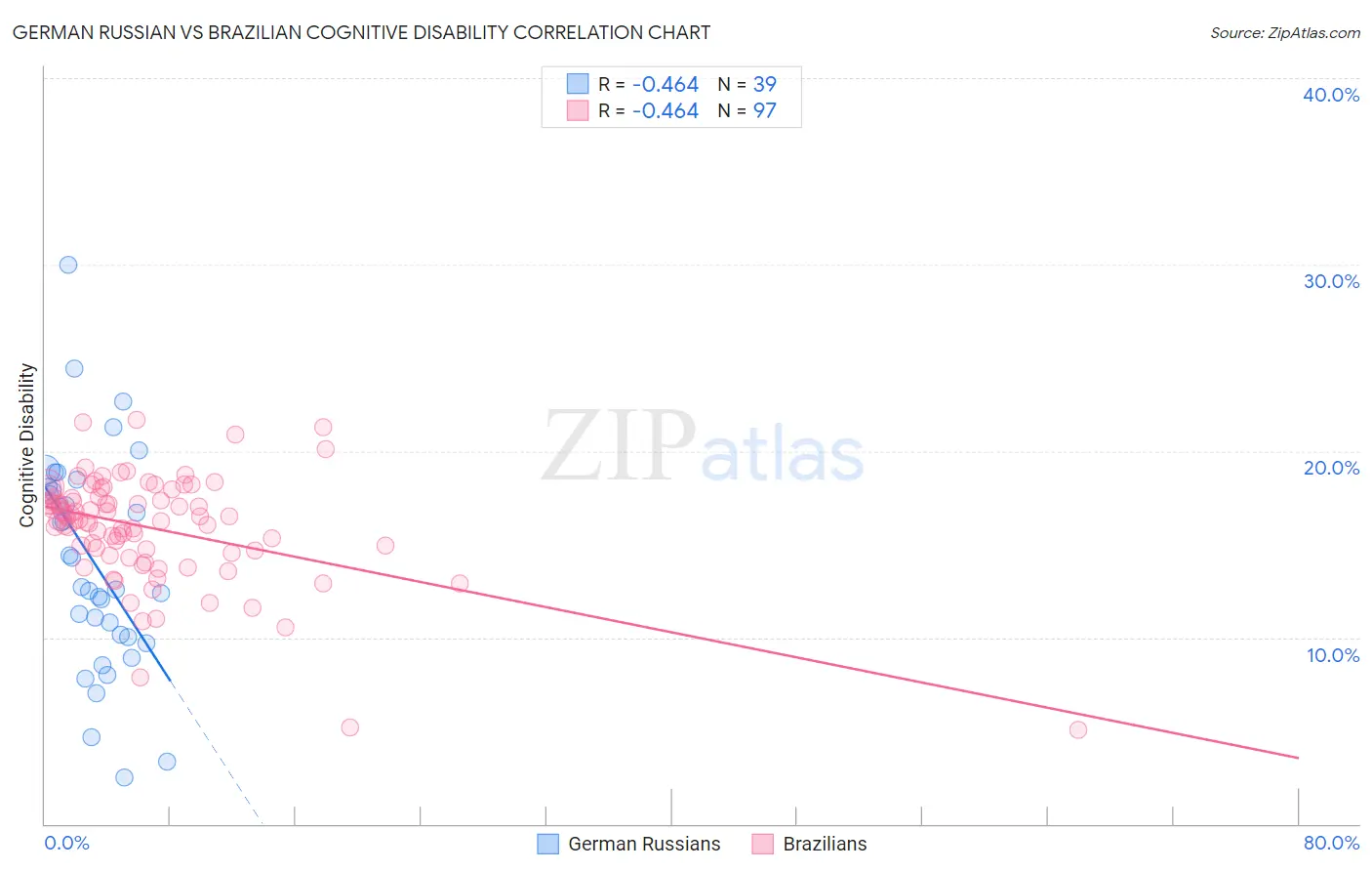 German Russian vs Brazilian Cognitive Disability