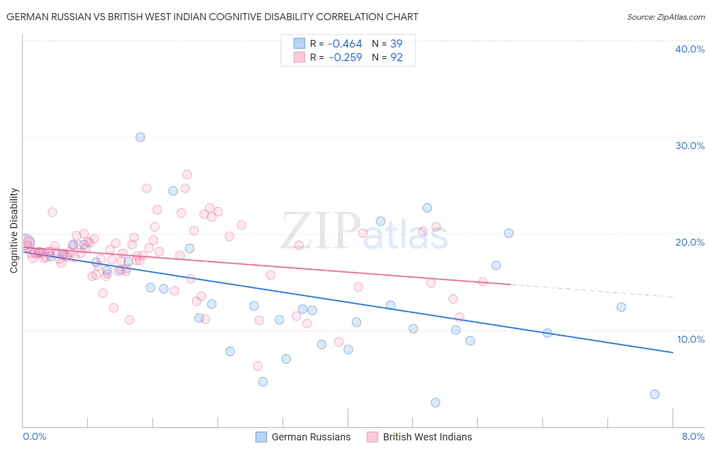 German Russian vs British West Indian Cognitive Disability