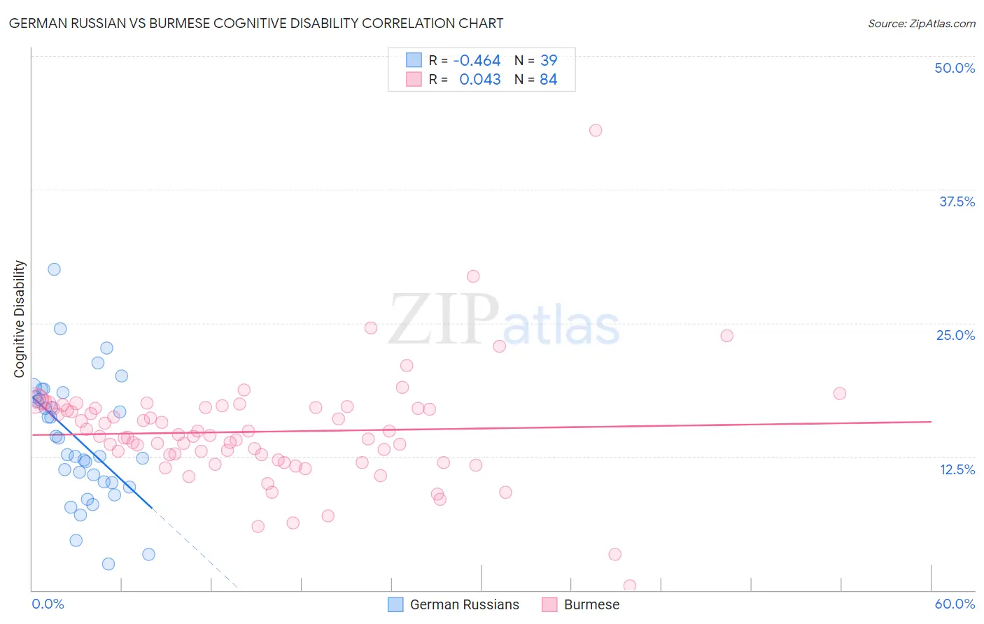German Russian vs Burmese Cognitive Disability