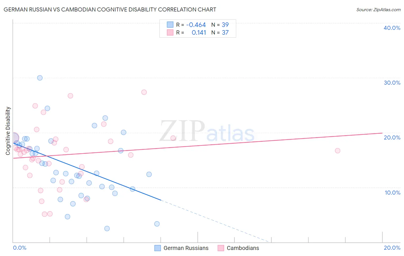 German Russian vs Cambodian Cognitive Disability