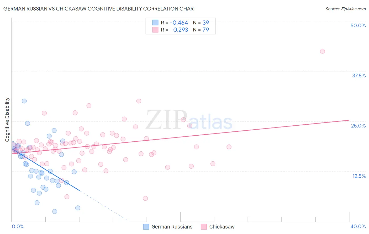 German Russian vs Chickasaw Cognitive Disability