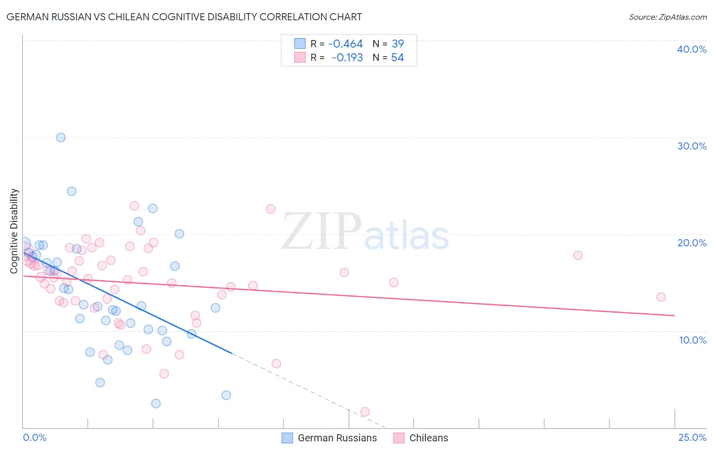 German Russian vs Chilean Cognitive Disability