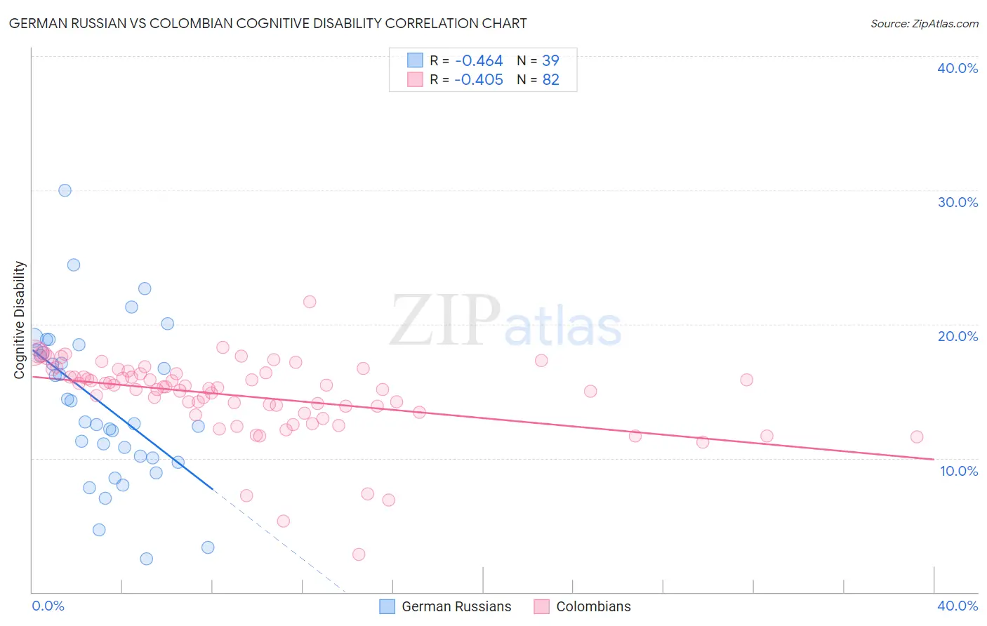 German Russian vs Colombian Cognitive Disability