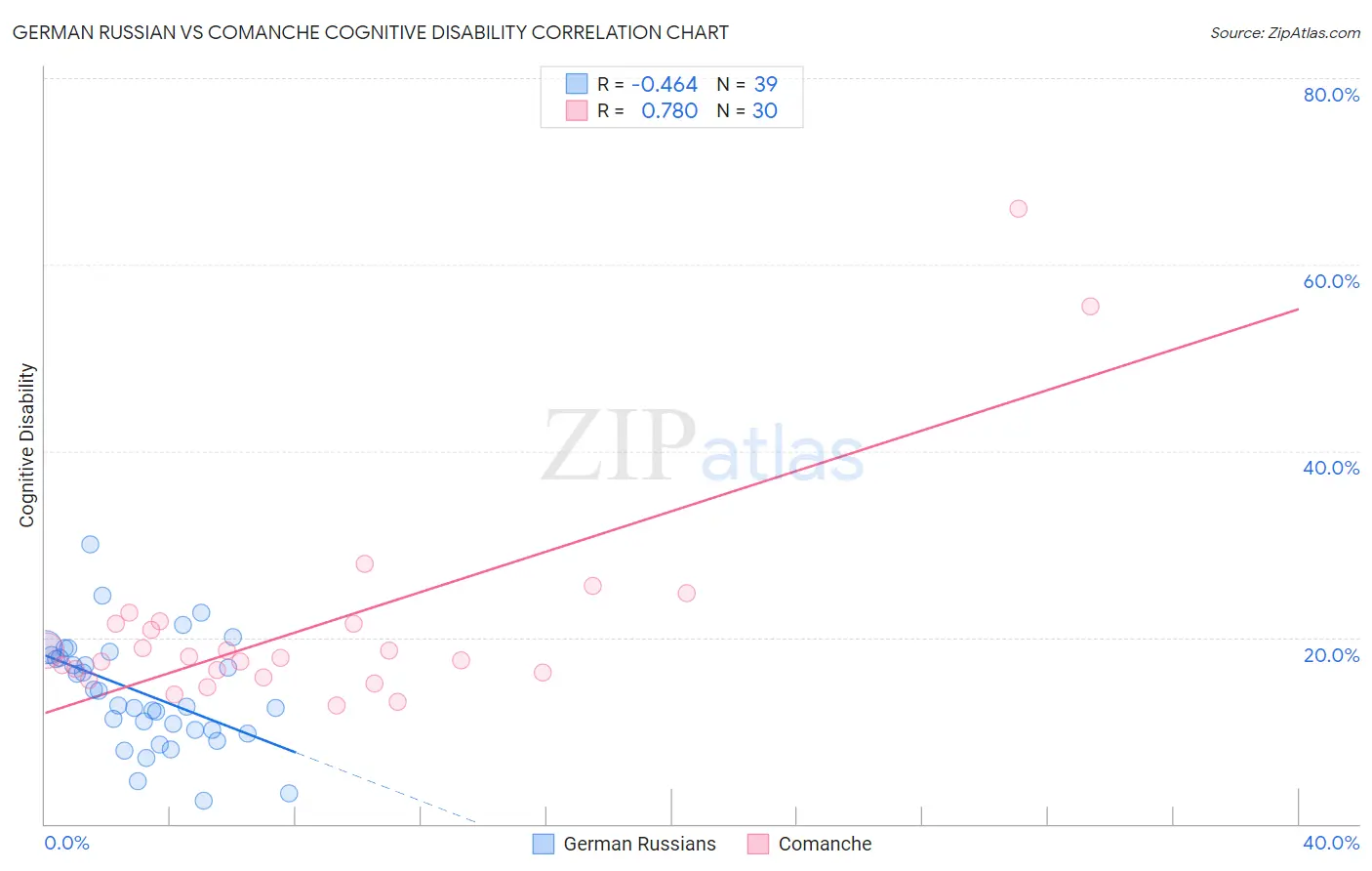 German Russian vs Comanche Cognitive Disability