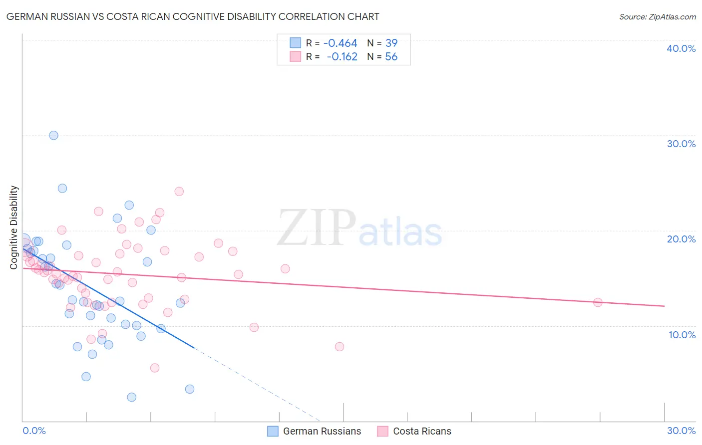 German Russian vs Costa Rican Cognitive Disability