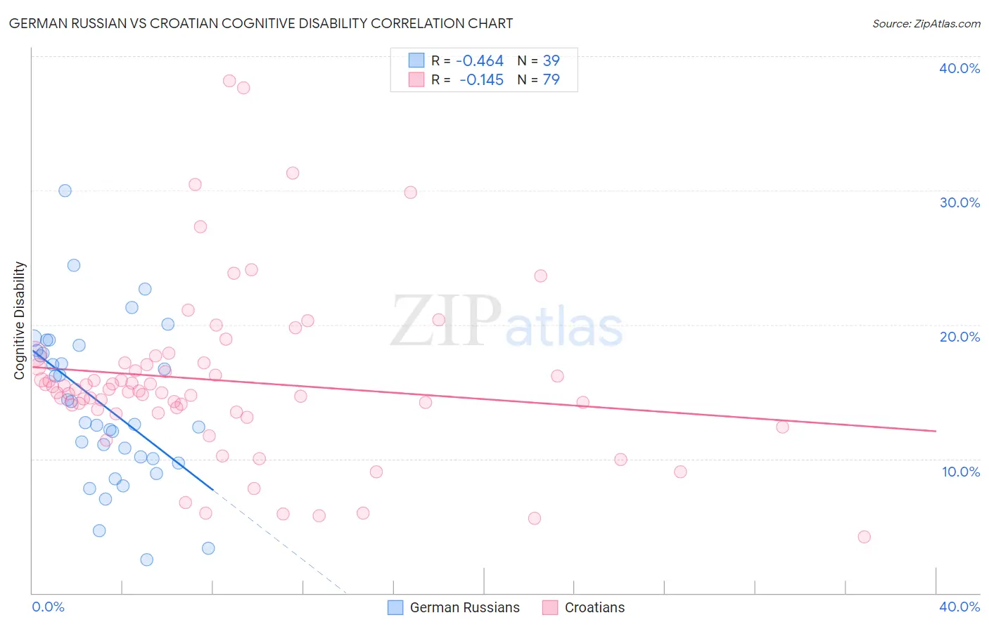 German Russian vs Croatian Cognitive Disability