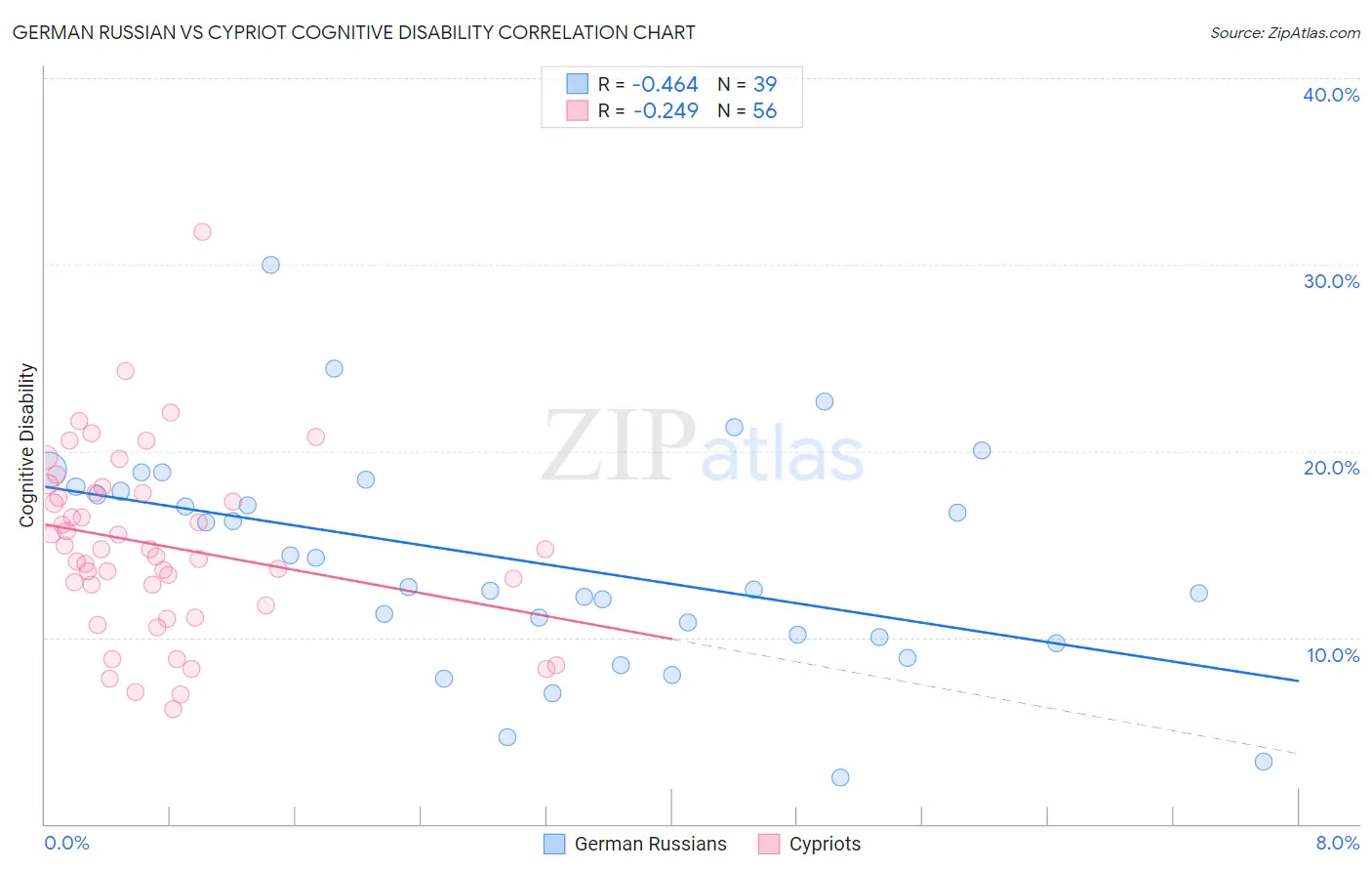 German Russian vs Cypriot Cognitive Disability