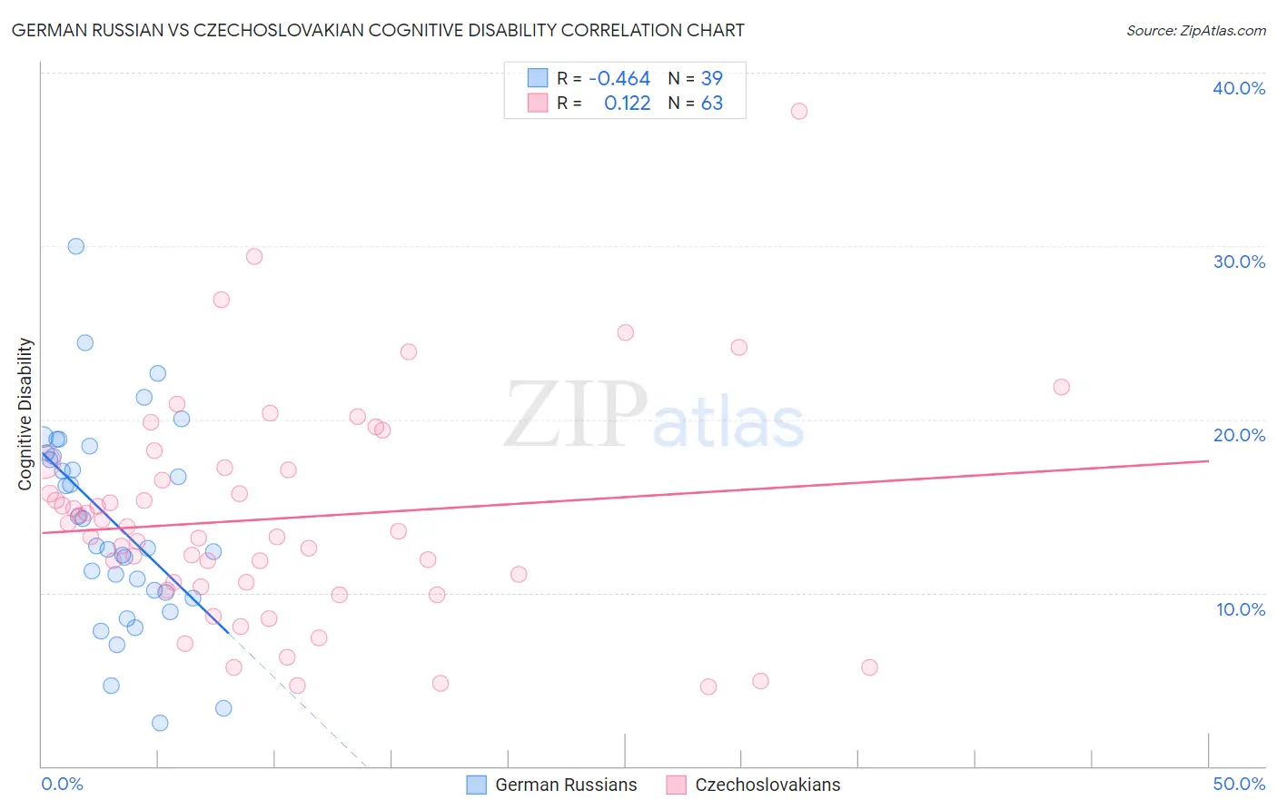 German Russian vs Czechoslovakian Cognitive Disability