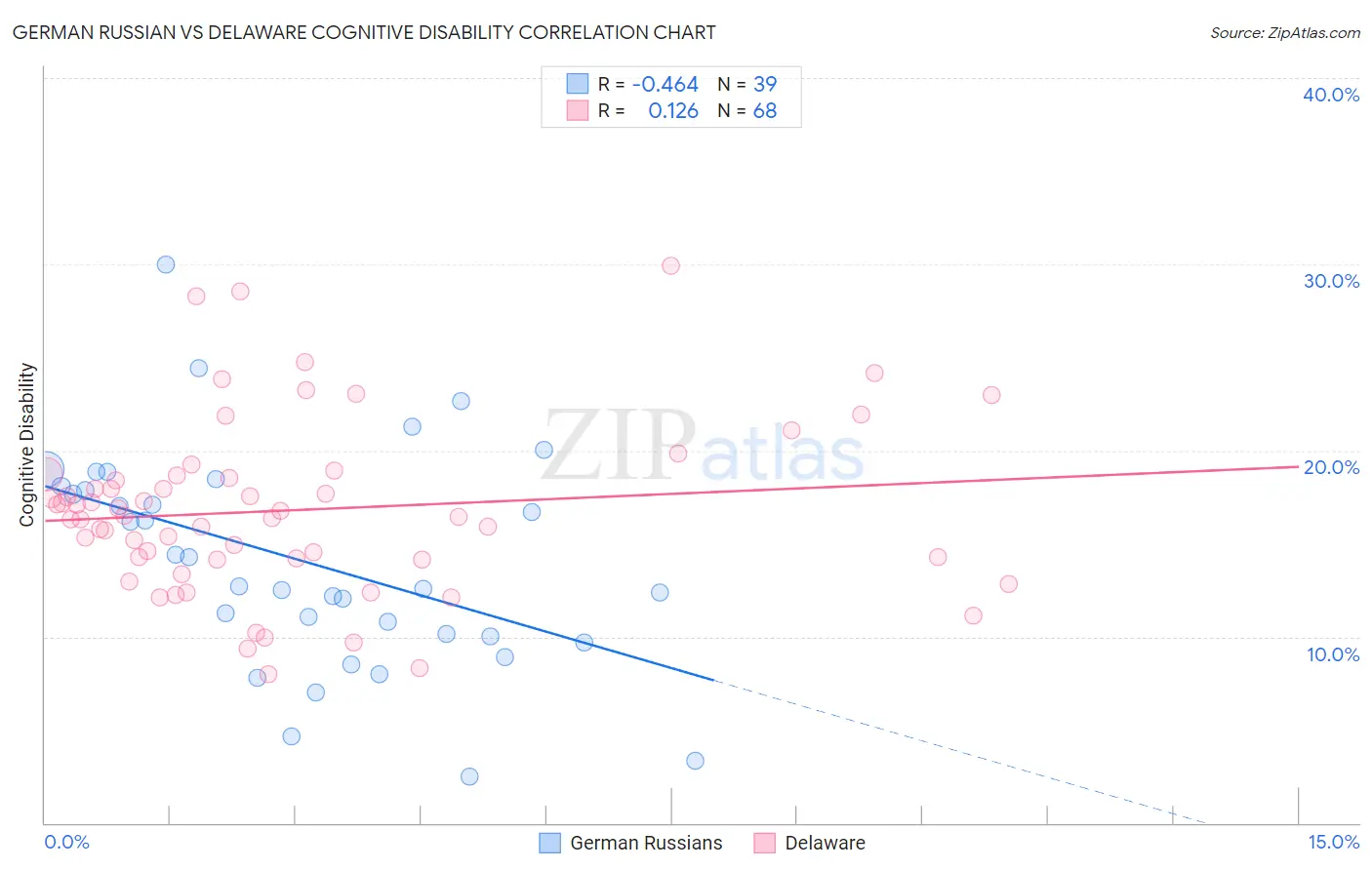German Russian vs Delaware Cognitive Disability